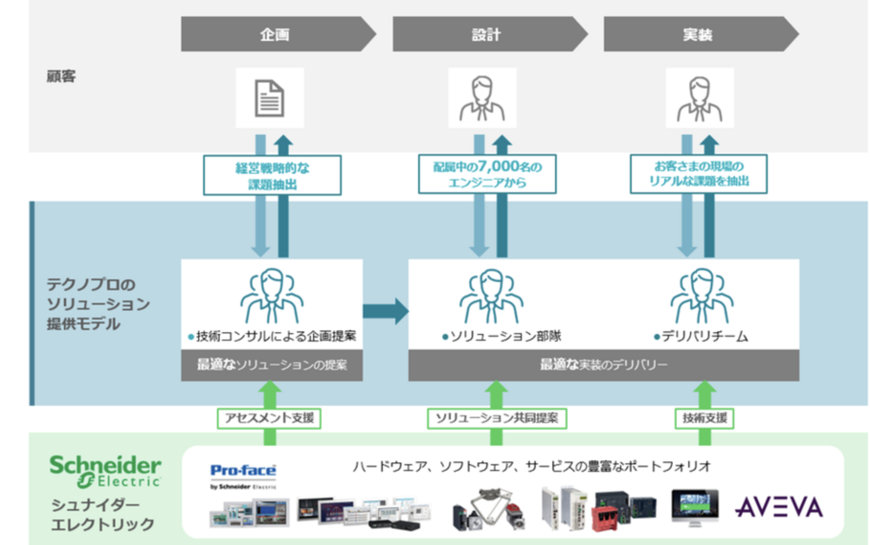 テクノプロとシュナイダーエレクトリックが日本にGHGネットゼロ工場を建設するために提携